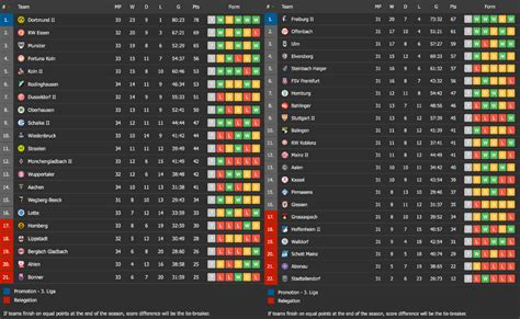 Current league table : r/Preussen_Munster