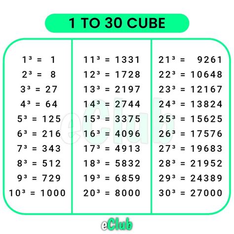 1 to 30 Cube Value [PDF Download] | Cube Number