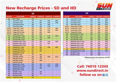 DTH Updates - Sun Direct DPO packs prices SD & HD All launguages ( updated as on 7th may 2020 ...