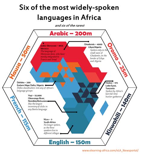 linguisten: Six of the most widely spoken... - Maps on the Web