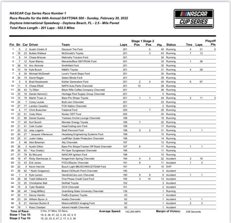 Daytona 500 winners, results, and facts