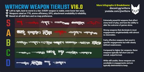 Weapon Tierlist for Patch 16.0 (Current Patch - Season 16) : r/apexuniversity