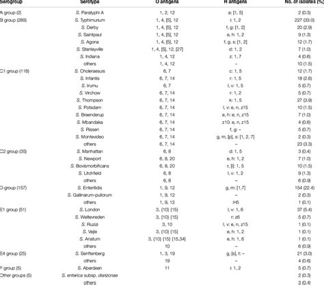 Serotype distribution of 679 Salmonella isolates. | Download Scientific ...