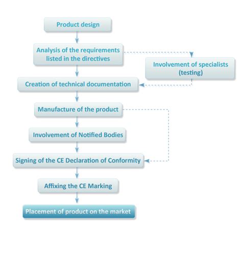 CE Marking - Process phases