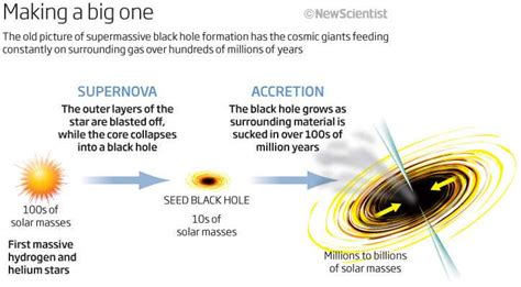 Supermassive Black Holes Diagram