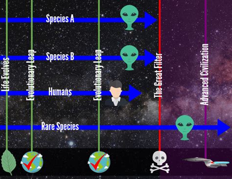 Surviving the Great Filter – Space, the final theory