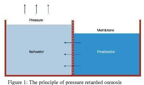 Figure 4 from Osmotic power — a new, renewable energy source | Semantic ...