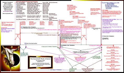 John Hagee Revelation Timeline Chart | Foto Bugil Bokep 2017