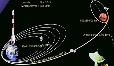 Mangalyaan – India’s Mars Orbiter Mission | TAAism