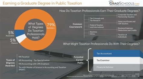 Online Masters in Taxation Programs 2023+