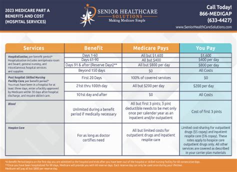 Medicare Announces 2023 Medicare Cost - Senior HealthCare Solutions