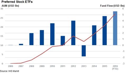 Preferred stocks become preferred ETFs