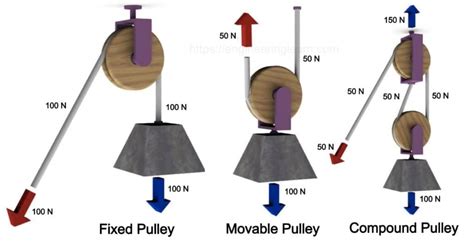 Types of Pulley - Engineering Learner