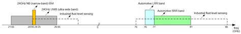 Why are automotive radar systems moving from 24GHz to 77GHz ...