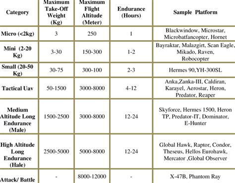 Classification of unmanned aerial vehicles | Download Table