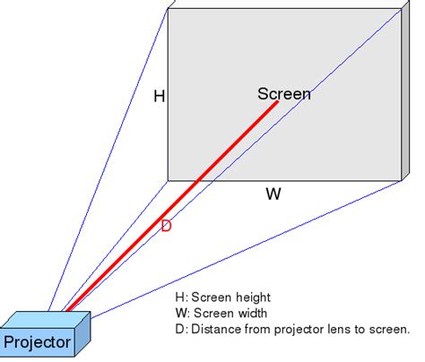 File:Projector Screen Geometry Throw Ratio.png - Wikimedia Commons