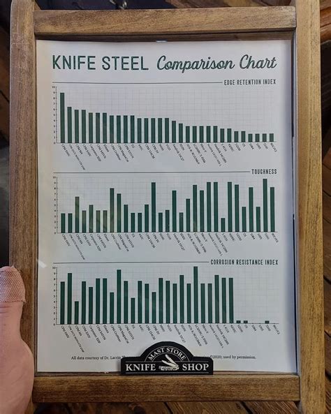 Knife Steel Comparison Chart