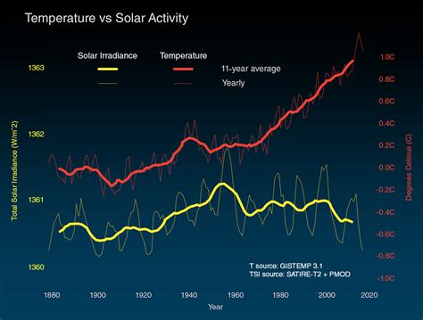 Causes | Facts – Climate Change: Vital Signs of the Planet