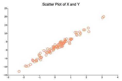 Linear regression model | Aptech