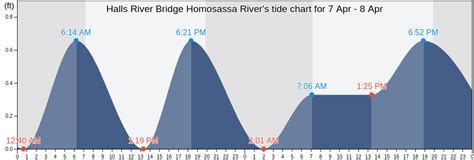 Halls River Bridge Homosassa River's Tide Charts, Tides for Fishing, High Tide and Low Tide ...