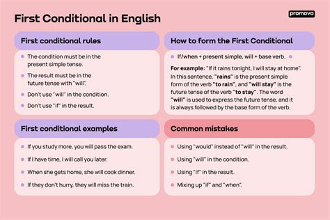 First Conditional in English: Examples & Structure | Promova