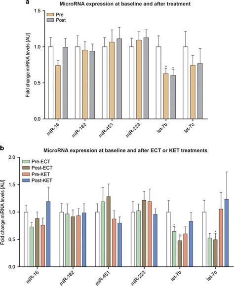 RT-PCR data of microRNA expression (mean±s.e.m.) in controls (white ...