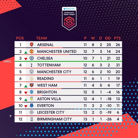 The WSL table after the weekend's matches : FAWSL