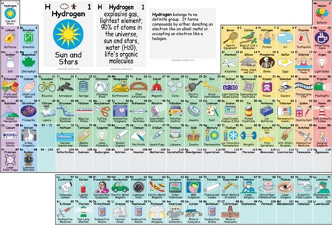 Construire le tableau périodique des éléments Pour une utilisation