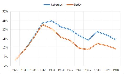 The New Deal and Recovery, Part 1: The Record | Cato @ Liberty