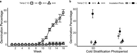 Effects of Light and Temperature on Germination of Eggert's Sunflower (Helianthus eggertii)