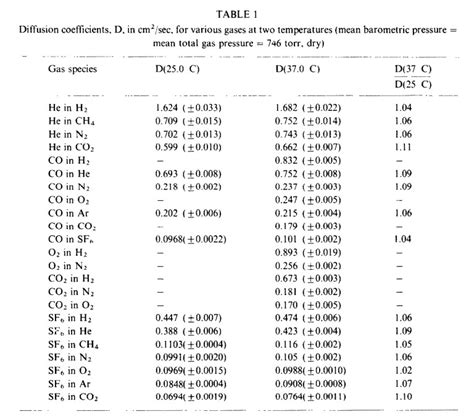 Blood Gas Partition Coefficient