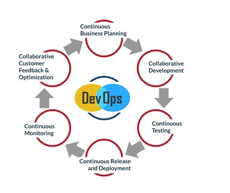 The Life Cycle of DevOps | DevOps Strategy & Solutions