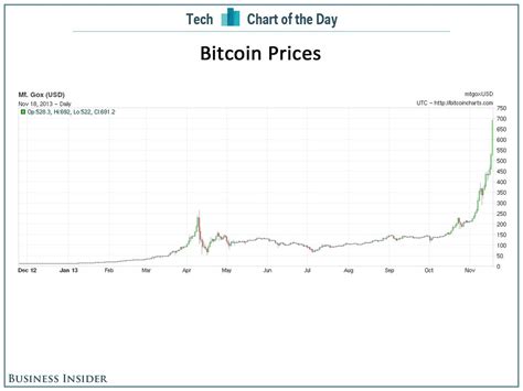 Bitcoin Graph | Bitcoin