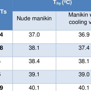 Predicted hypothalamus temperature (Thy) according to the activity... | Download Scientific Diagram