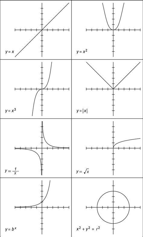 Algebra is all about graphing relationships, and the curve is one of the most basic shapes u ...