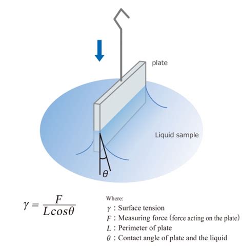 implicare stanco Michelangelo surface tension meter lega Facile da ...