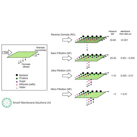 Membrane Classifications - Smart Membrane Solutions - Your Specialist Membrane Solutions ...