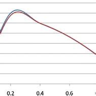 Comparison of concentration of Gluconic acid(w)-y axis vs.... | Download Scientific Diagram