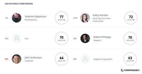 Coherent Competitors | Comparably