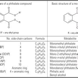 Chemical formulas of phthalates. | Download Scientific Diagram