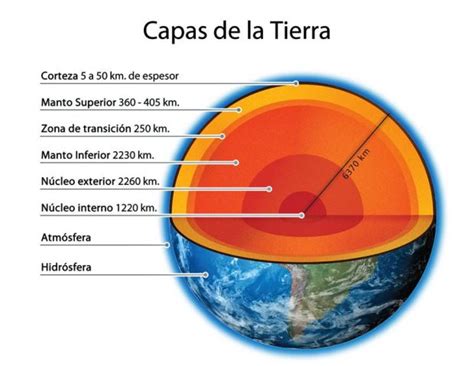 ¿Cómo se llaman las capas de la tierra? - Capas de la Tierra