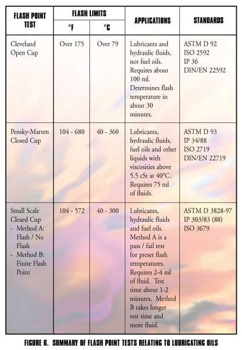 How to Test Flash Point