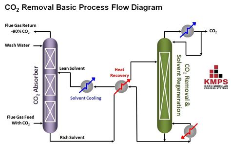 CO2 and Acid Gas Recovery Systems | Koch Modular Process Systems