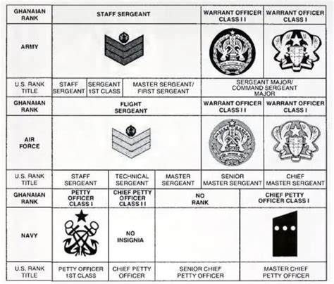 Ghana Air Force Ranks and Insignia - YEN.COM.GH