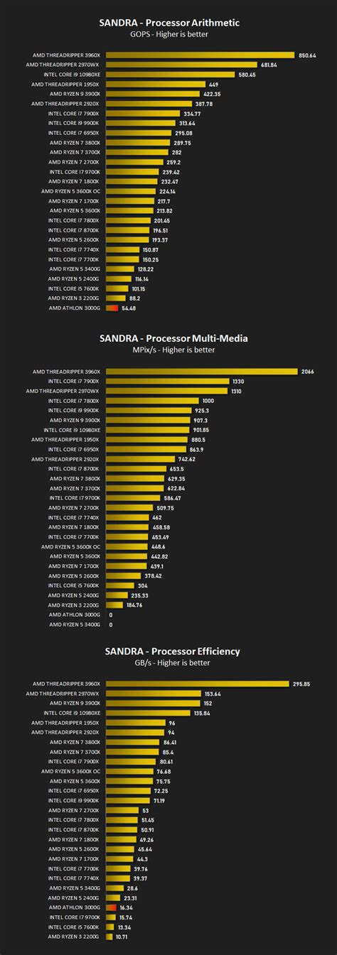 AMD Athlon 3000G Review - Bandwidth Performance – SiSoftware SANDRA