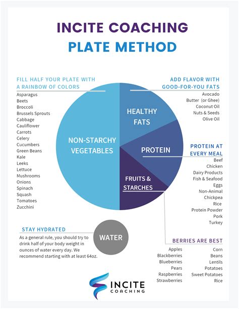 The Plate Method - Incite Coaching