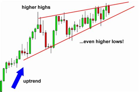 5 Chart Patterns Every Beginner Trader Should Know - Brooksy Society