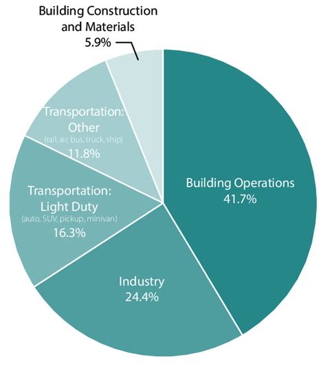 1. US Energy Consumption by Sector. Source: Architecture 2030, 2013 ...