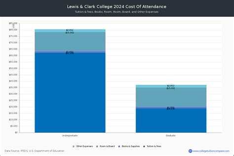 Lewis & Clark College - Tuition & Fees, Net Price