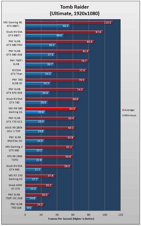 MSI Radeon R9 380 Gaming 2G